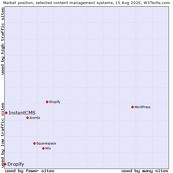 Market position of InstantCMS vs. Dropify