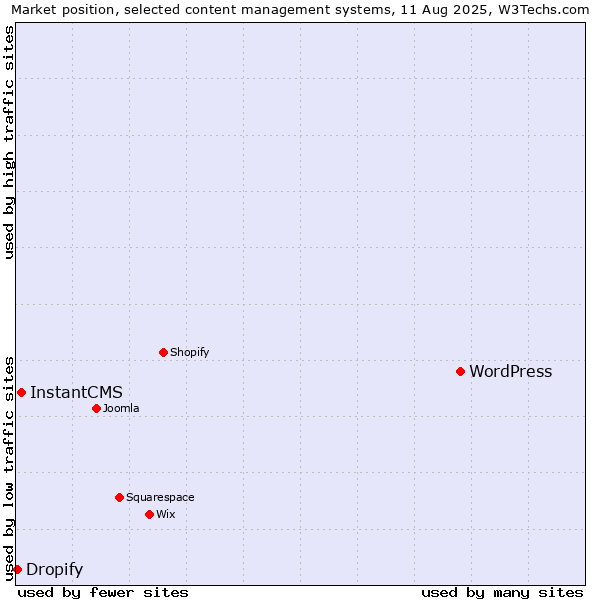 Market position of WordPress vs. InstantCMS vs. Dropify