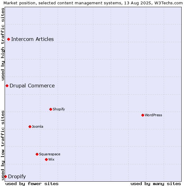 Market position of Intercom Articles vs. Drupal Commerce vs. Dropify