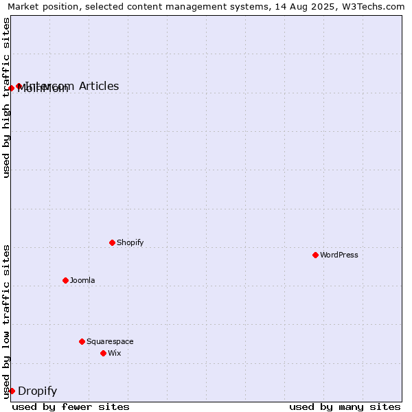 Market position of Intercom Articles vs. Dropify vs. MoinMoin