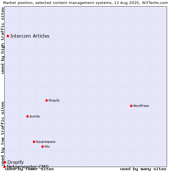 Market position of Intercom Articles vs. Dropify vs. Netgenerator CMS