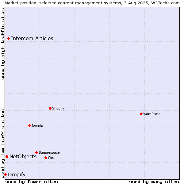 Market position of Intercom Articles vs. NetObjects vs. Dropify