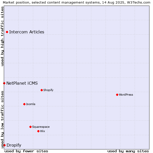 Market position of Intercom Articles vs. Dropify vs. NetPlanet iCMS