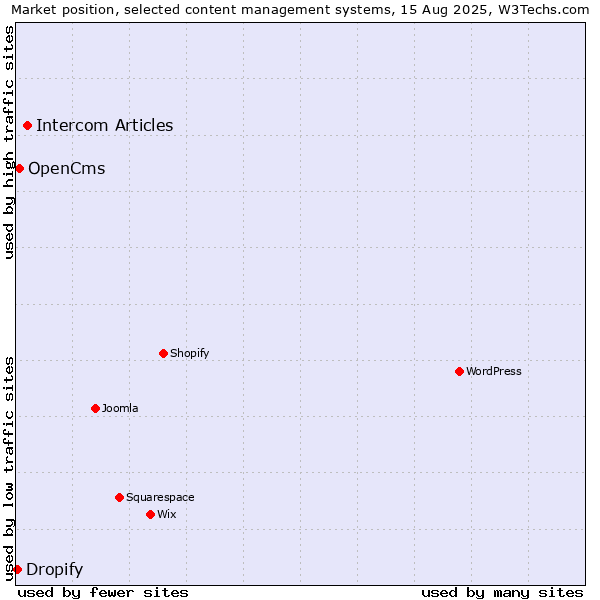 Market position of Intercom Articles vs. OpenCms vs. Dropify