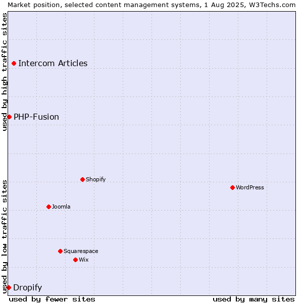 Market position of Intercom Articles vs. PHP-Fusion vs. Dropify