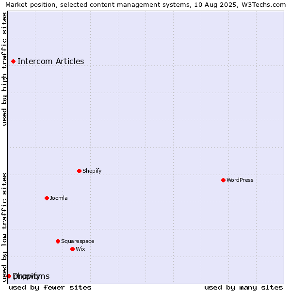 Market position of Intercom Articles vs. phpwcms vs. Dropify