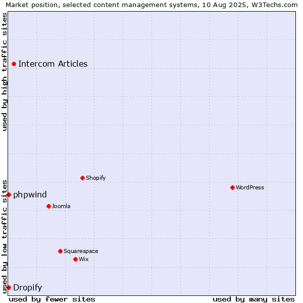Market position of Intercom Articles vs. Dropify vs. phpwind