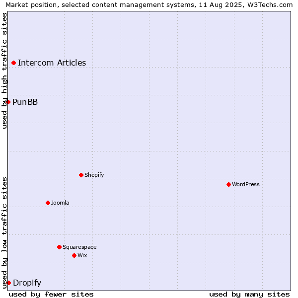 Market position of Intercom Articles vs. Dropify vs. PunBB