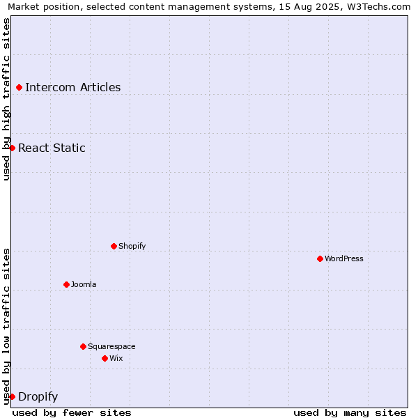 Market position of Intercom Articles vs. React Static vs. Dropify