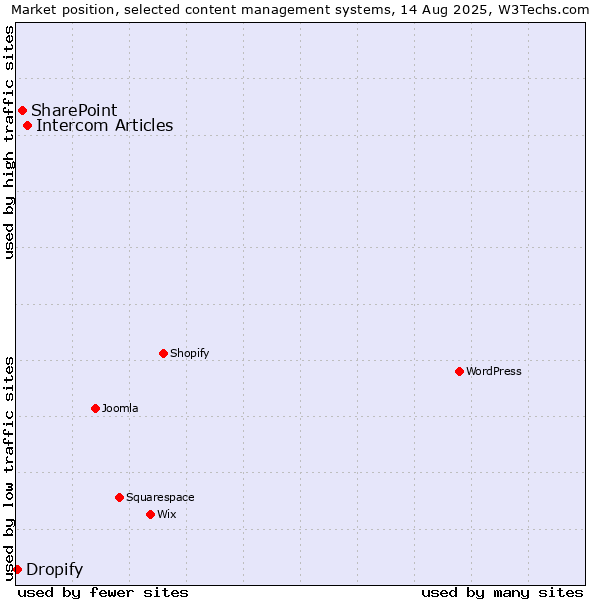 Market position of Intercom Articles vs. SharePoint vs. Dropify