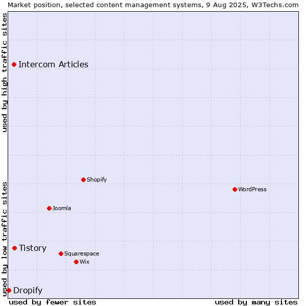 Market position of Tistory vs. Intercom Articles vs. Dropify