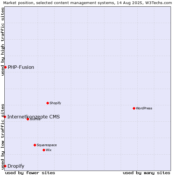 Market position of PHP-Fusion vs. Dropify vs. Internetkonzepte CMS