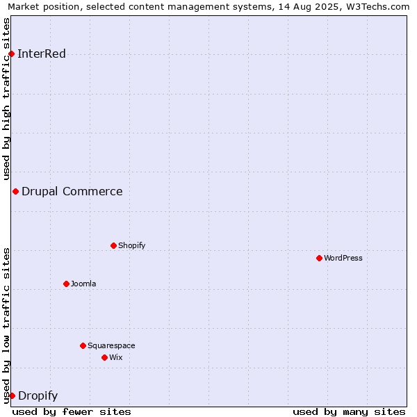 Market position of Drupal Commerce vs. Dropify vs. InterRed