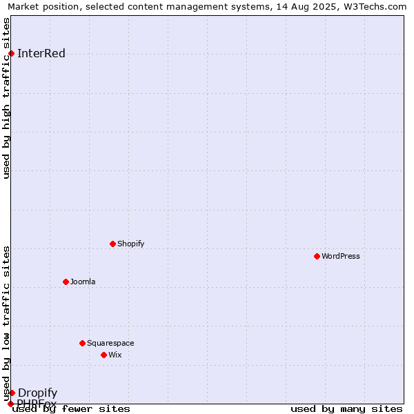 Market position of Dropify vs. InterRed vs. PHPFox