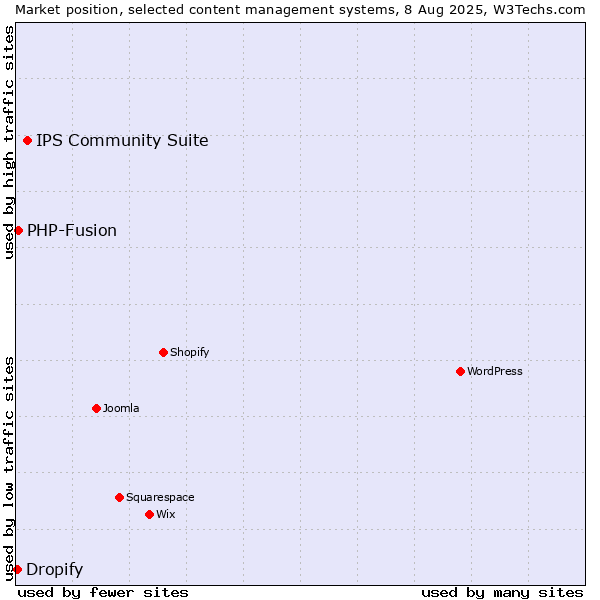 Market position of IPS Community Suite vs. PHP-Fusion vs. Dropify