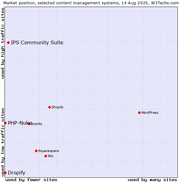 Market position of IPS Community Suite vs. PHP-Nuke vs. Dropify