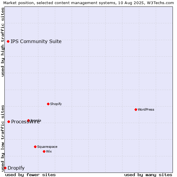 Market position of ProcessWire vs. IPS Community Suite vs. Dropify