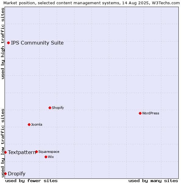 Market position of IPS Community Suite vs. Textpattern vs. Dropify