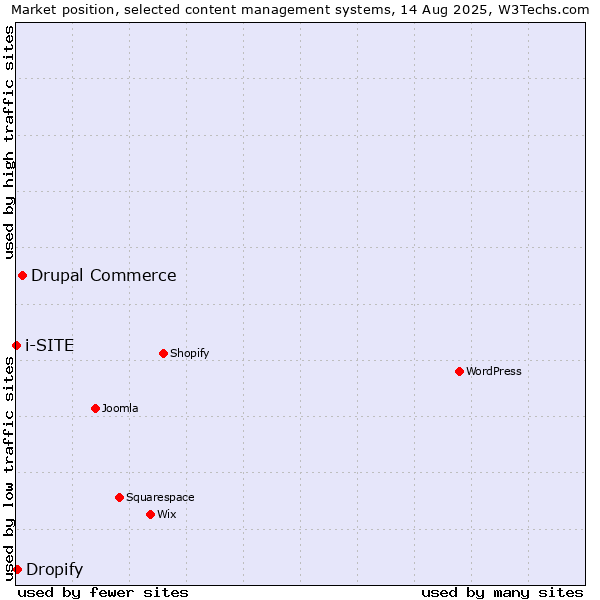 Market position of Drupal Commerce vs. Dropify vs. i-SITE
