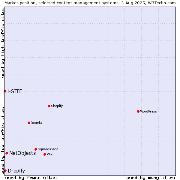 Market position of NetObjects vs. Dropify vs. i-SITE