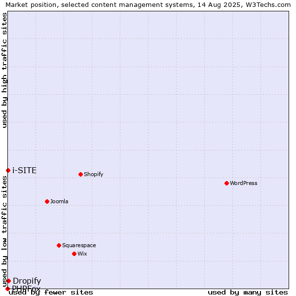 Market position of Dropify vs. i-SITE vs. PHPFox
