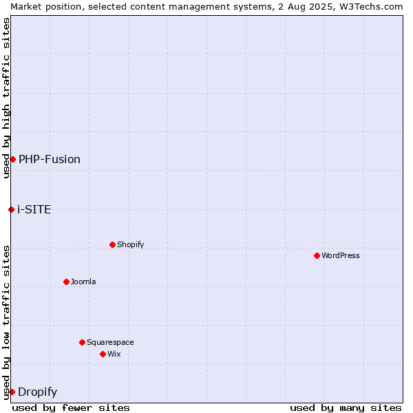Market position of PHP-Fusion vs. Dropify vs. i-SITE