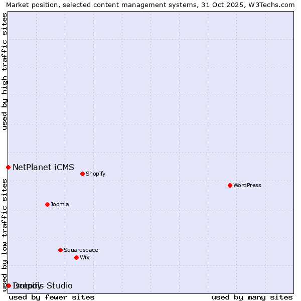 Market position of Dropify vs. NetPlanet iCMS vs. Isotools Studio