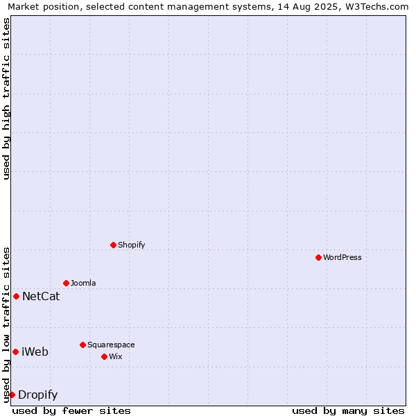 Market position of NetCat vs. iWeb vs. Dropify
