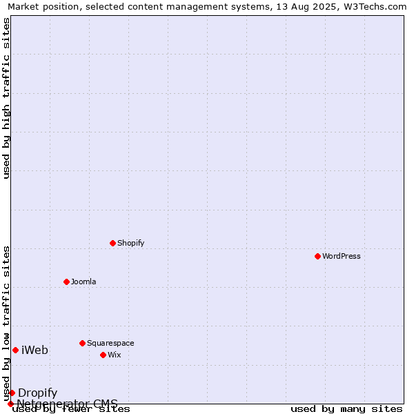 Market position of iWeb vs. Dropify vs. Netgenerator CMS