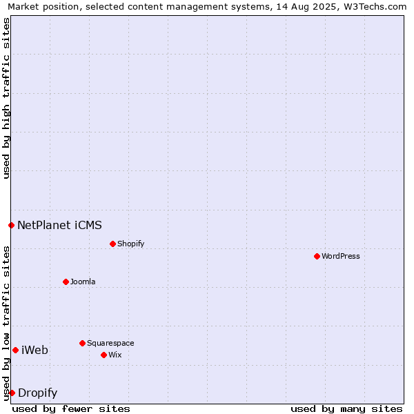 Market position of iWeb vs. Dropify vs. NetPlanet iCMS