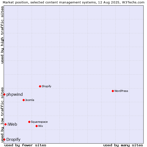 Market position of iWeb vs. Dropify vs. phpwind