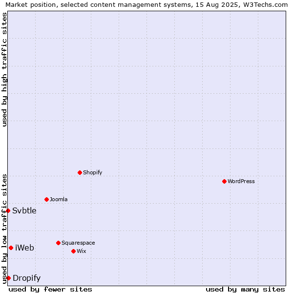 Market position of iWeb vs. Dropify vs. Svbtle