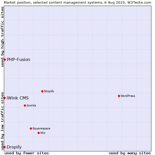 Market position of PHP-Fusion vs. Dropify vs. iWink CMS