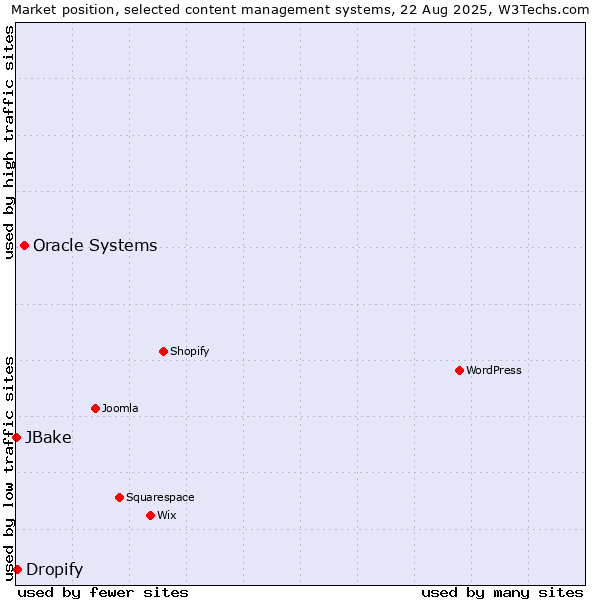 Market position of Oracle Systems vs. Dropify vs. JBake