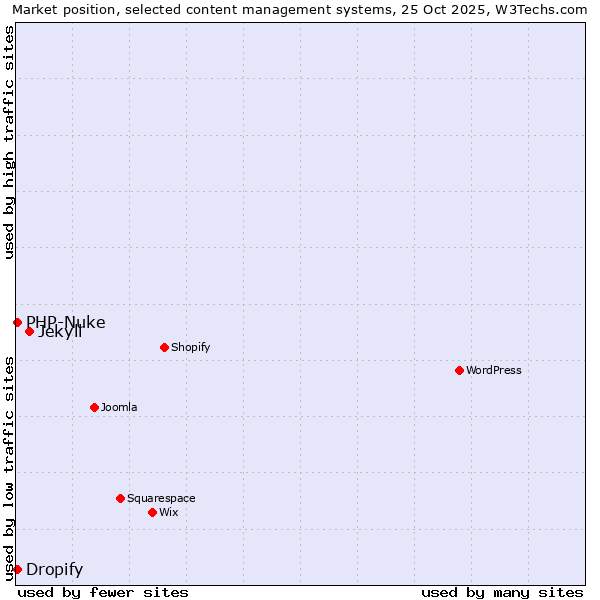 Market position of Jekyll vs. PHP-Nuke vs. Dropify