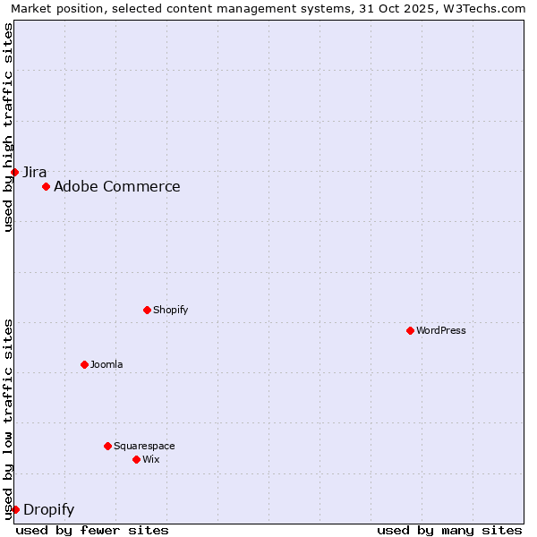 Market position of Adobe Commerce vs. Dropify vs. Jira