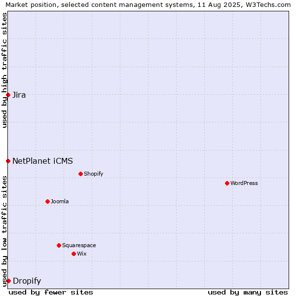 Market position of Dropify vs. NetPlanet iCMS vs. Jira