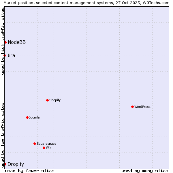 Market position of NodeBB vs. Dropify vs. Jira