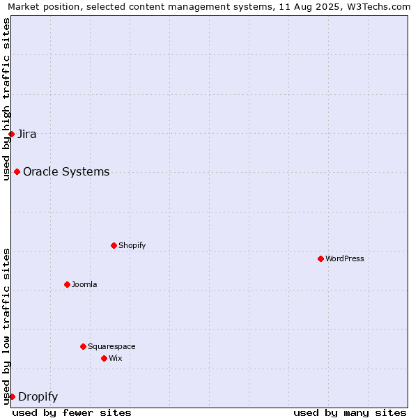 Market position of Oracle Systems vs. Dropify vs. Jira