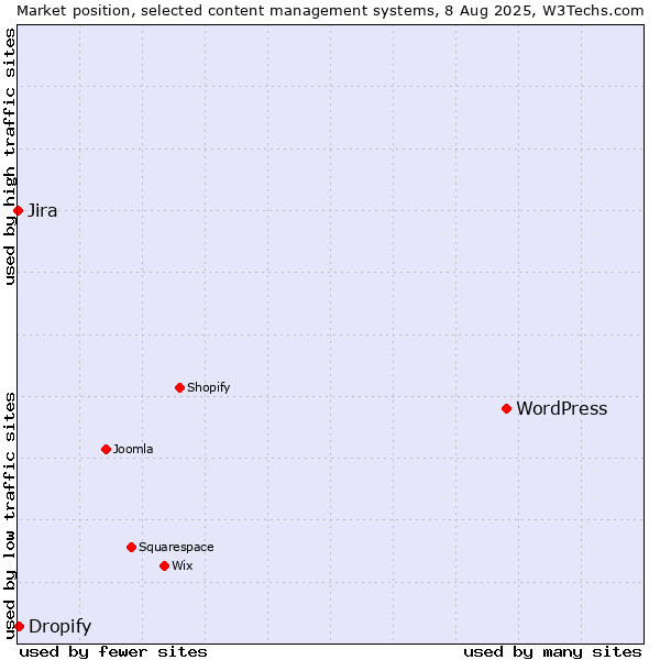 Market position of WordPress vs. Dropify vs. Jira