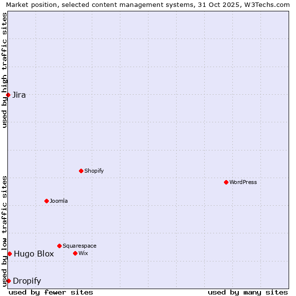 Market position of Hugo Blox vs. Dropify vs. Jira