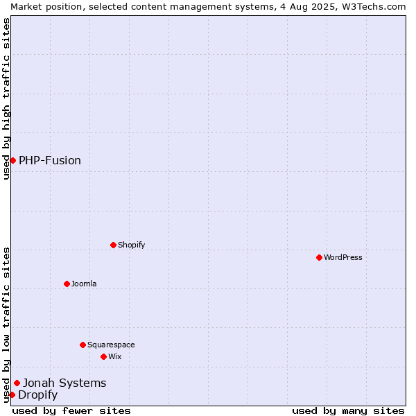 Market position of Jonah Systems vs. PHP-Fusion vs. Dropify