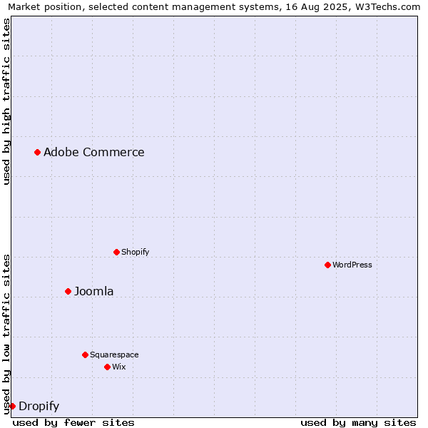 Market position of Joomla vs. Adobe Commerce vs. Dropify