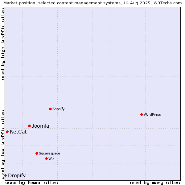 Market position of Joomla vs. NetCat vs. Dropify