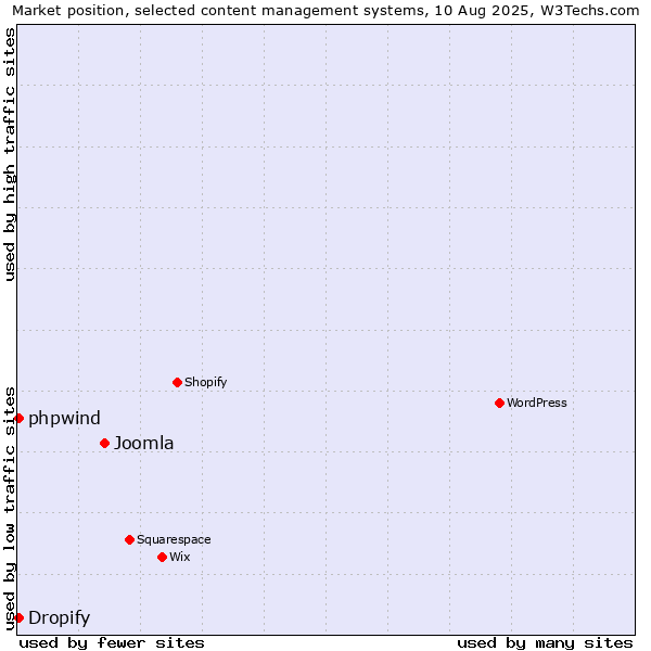 Market position of Joomla vs. Dropify vs. phpwind