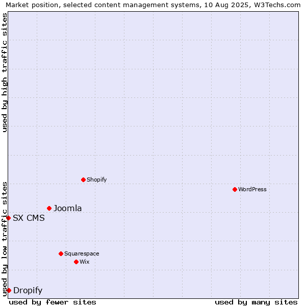 Market position of Joomla vs. Dropify vs. SX CMS