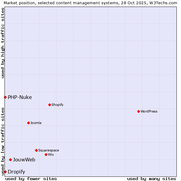 Market position of JouwWeb vs. PHP-Nuke vs. Dropify