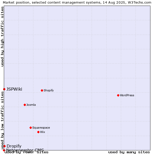 Market position of Dropify vs. JSPWiki vs. Netgenerator CMS