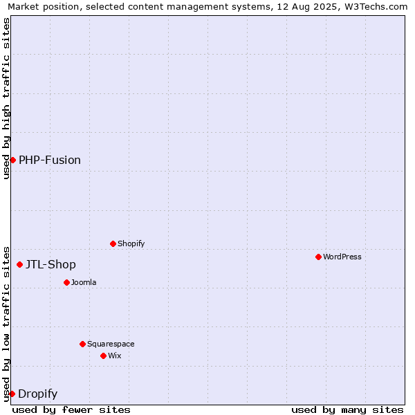 Market position of JTL-Shop vs. PHP-Fusion vs. Dropify