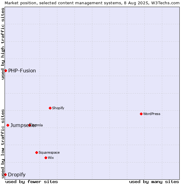 Market position of Jumpseller vs. PHP-Fusion vs. Dropify